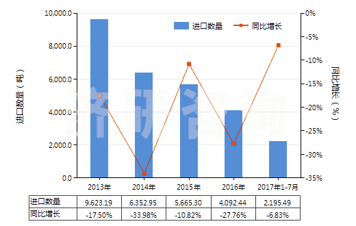 2013-2017年7月中國其他聚酯板,片,膜,箔及扁條(非泡沫料的,未用其他材料強化,層壓,支撐)(HS39206900)進口量及增速統(tǒng)計
